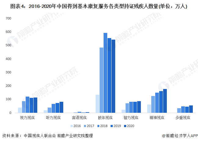 图表4：2016-2020年中国得到基本康复服务各类型持证残疾人数量(单位：万人)