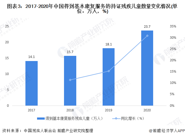 图表3：2017-2020年中国得到基本康复服务的持证残疾儿童数量变化情况(单位：万人，%)