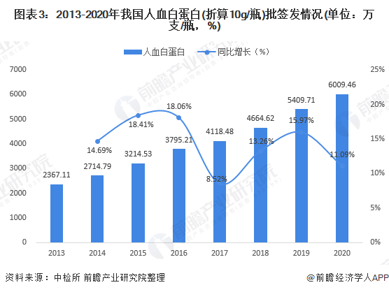 图表3:2013-2020年我国人血白蛋白(折算10g/瓶)批签发情况(单位:万支/瓶,%)