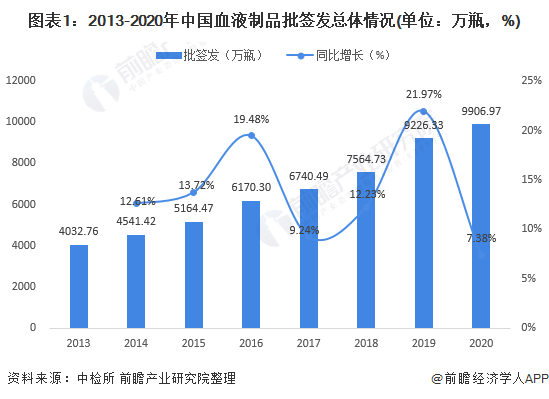 图表1:2013-2020年中国血液制品批签发总体情况(单位:万瓶,%)