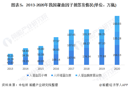 图表5:2013-2020年我国凝血因子批签发情况(单位:万瓶)