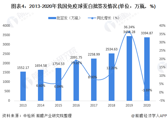 图表4:2013-2020年我国免疫球蛋白批签发情况(单位:万瓶,%)
