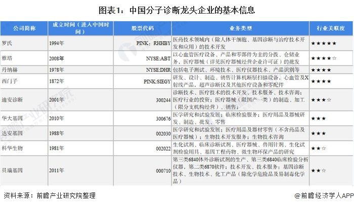 图表1：中国分子诊断龙头企业的基本信息
