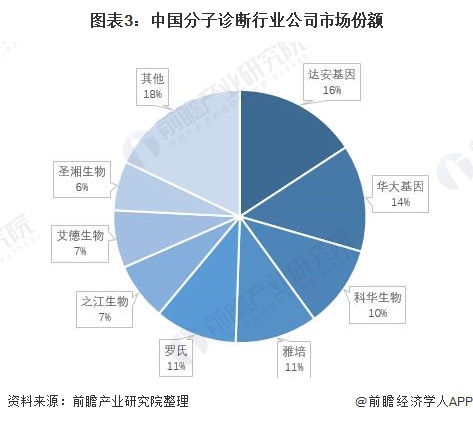 图表3：中国分子诊断行业公司市场份额