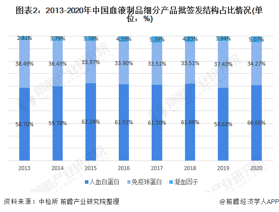 图表2:2013-2020年中国血液制品细分产品批签发结构占比情况(单位:%)