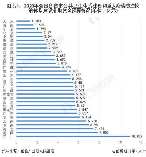 图表1:2020年全国各省市公共卫生体系建设和重大疫情防控救治体系建设补助资金预算情况(单位:亿元)