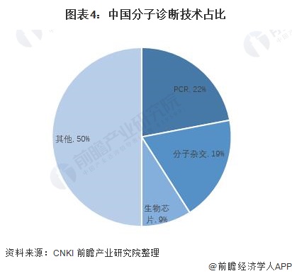 图表4：中国分子诊断技术占比