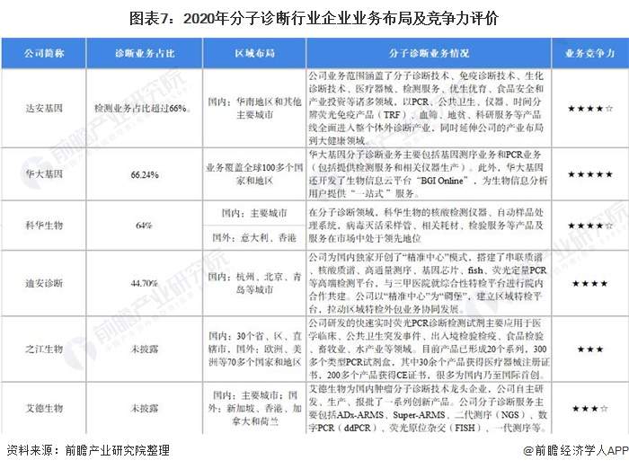 图表7：2020年分子诊断行业企业业务布局及竞争力评价