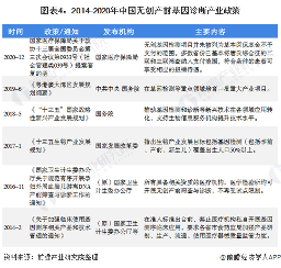 图表4:2014-2020年中国无创产前基因诊断产业政策