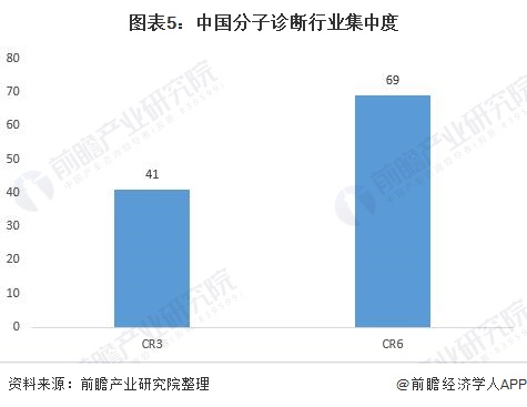 图表5：中国分子诊断行业集中度