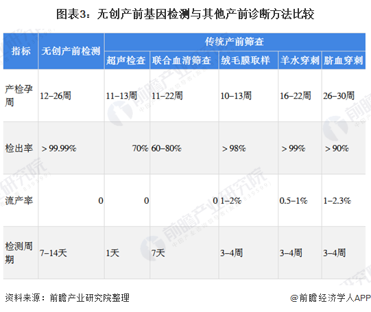 图表3:无创产前基因检测与其他产前诊断方法比较