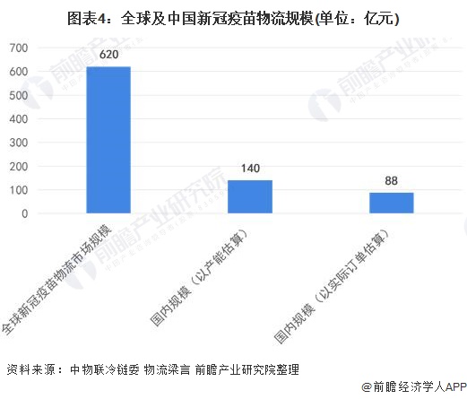 图表4:全球及中国新冠疫苗物流规模(单位:亿元)