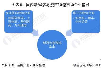 图表5:国内新冠病毒疫苗物流市场企业格局