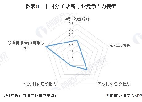 图表8：中国分子诊断行业竞争五力模型