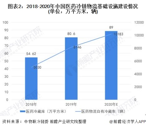 图表2:2018-2020年中国医药冷链物流基础设施建设情况(单位:万平方米,辆)