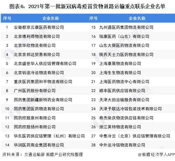 图表6:2021年第一批新冠病毒疫苗货物道路运输重点联系企业名单