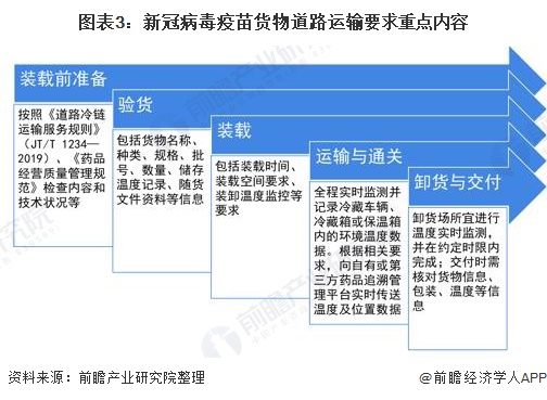 图表3:新冠病毒疫苗货物道路运输要求重点内容