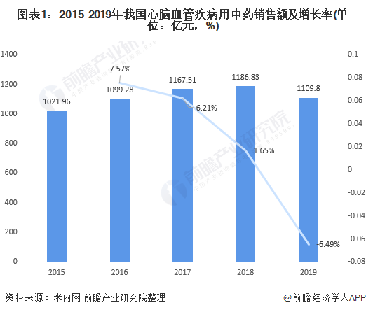 图表1：2015-2019年我国心脑血管疾病用中药销售额及增长率(单位：亿元，%)