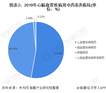 图表2：2019年心脑血管疾病用中药亚类格局(单位：%)