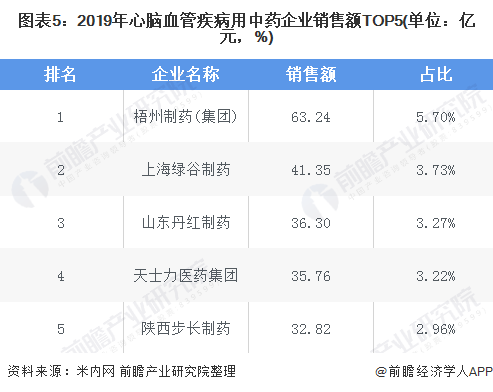 图表5：2019年心脑血管疾病用中药企业销售额TOP5(单位：亿元，%)