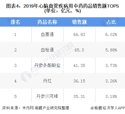 图表4：2019年心脑血管疾病用中药药品销售额TOP5(单位：亿元，%)
