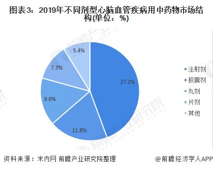 图表3：2019年不同剂型心脑血管疾病用中药物市场结构(单位：%)