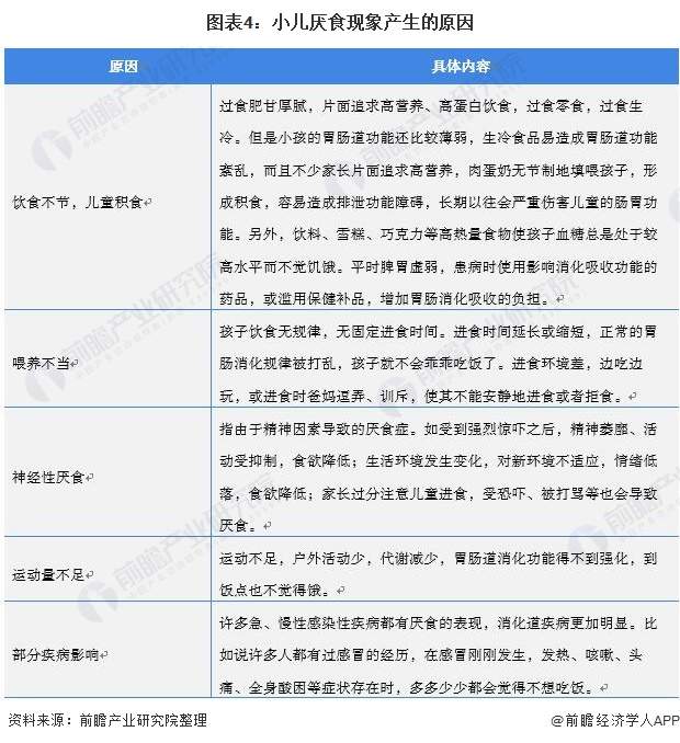 图表4：小儿厌食现象产生的原因
