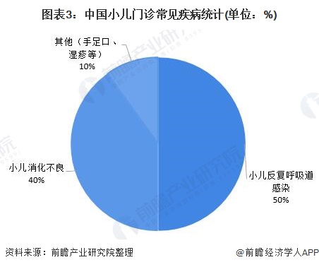 图表3：中国小儿门诊常见疾病统计(单位：%)