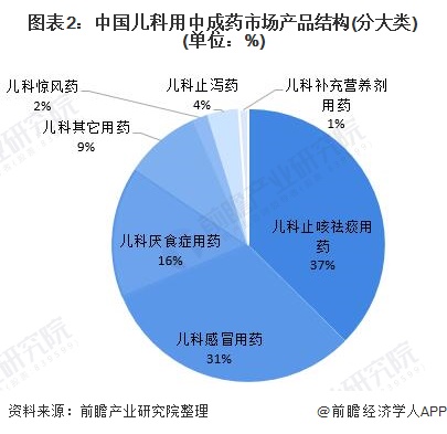 图表2：中国儿科用中成药市场产品结构(分大类)(单位：%)