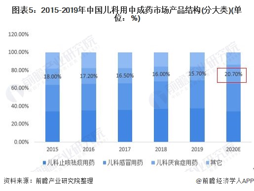 图表5：2015-2019年中国儿科用中成药市场产品结构(分大类)(单位：%)