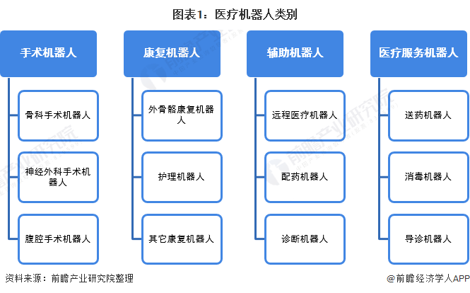 图表1:医疗机器人类别