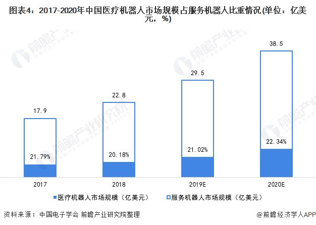图表4:2017-2020年中国医疗机器人市场规模占服务机器人比重情况(单位:亿美元,%)