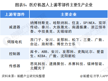 图表5:医疗机器人上游零部件主要生产企业