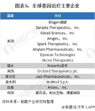 图表5:全球基因治疗主要企业