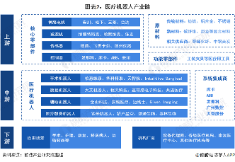图表2:医疗机器人产业链