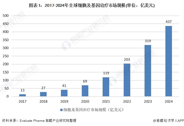 图表1:2017-2024年全球细胞及基因治疗市场规模(单位:亿美元)