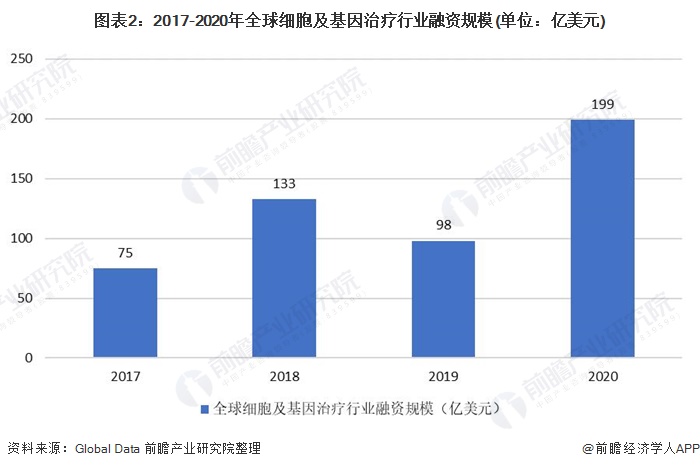 图表2:2017-2020年全球细胞及基因治疗行业融资规模(单位:亿美元)