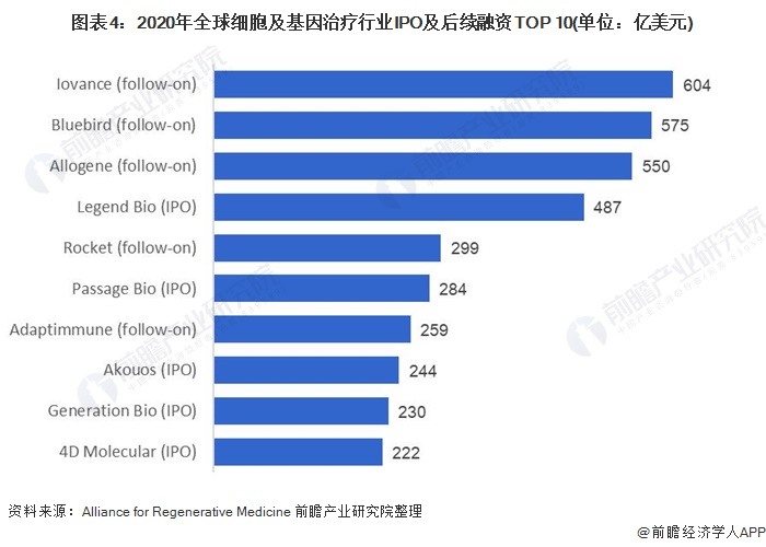 图表4:2020年全球细胞及基因治疗行业IPO及后续融资TOP 10(单位:亿美元)