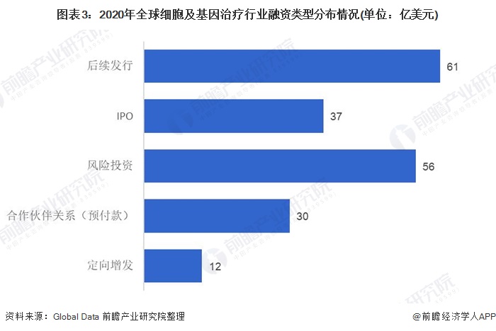 图表3:2020年全球细胞及基因治疗行业融资类型分布情况(单位:亿美元)