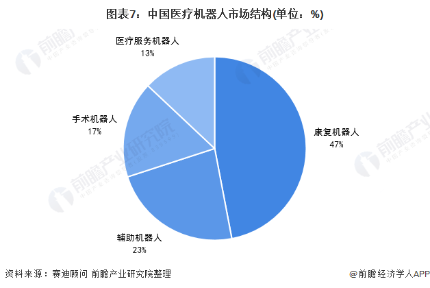 图表7:中国医疗机器人市场结构(单位:%)