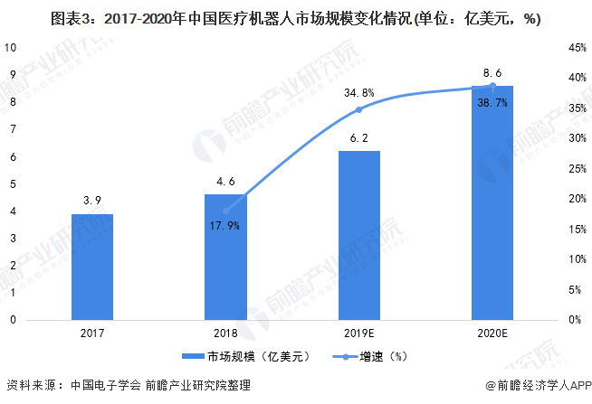 图表3:2017-2020年中国医疗机器人市场规模变化情况(单位:亿美元,%)