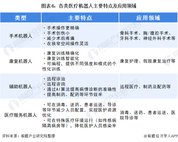 图表6:各类医疗机器人主要特点及应用领域