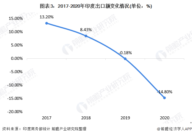图表3：2017-2020年印度出口额变化情况(单位：%)