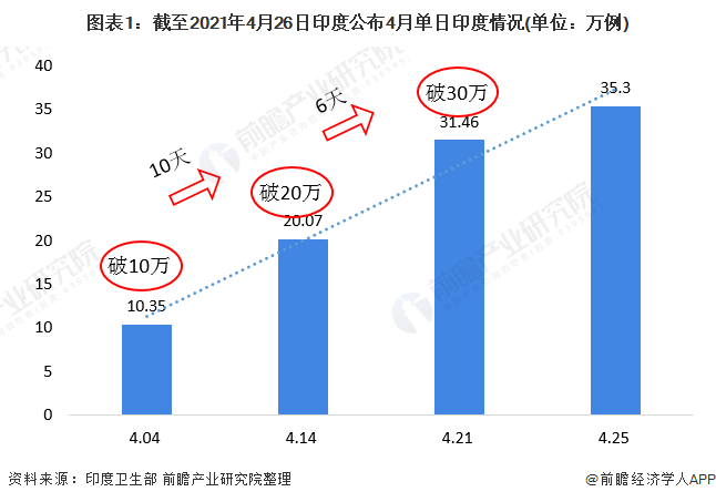图表1：截至2021年4月26日印度公布4月单日印度情况(单位：万例)
