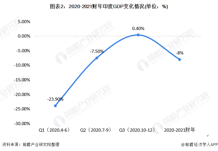 图表2：2020-2021财年印度GDP变化情况(单位：%)