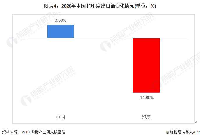 图表4：2020年中国和印度出口额变化情况(单位：%)