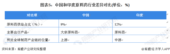 图表5：中国和印度原料药行业差异对比(单位：%)