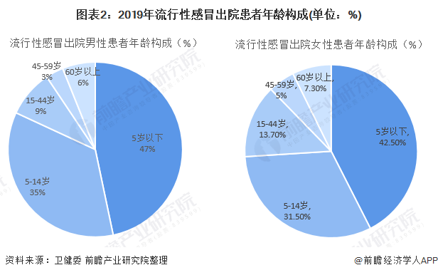 图表2：2019年流行性感冒出院患者年龄构成(单位：%)