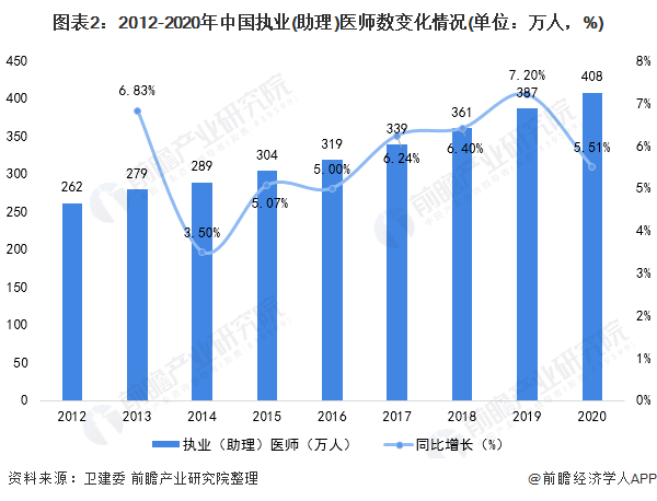 图表2：2012-2020年中国执业(助理)医师数变化情况(单位：万人，%)