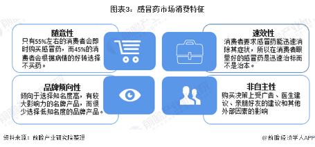 图表3：感冒药市场消费特征
